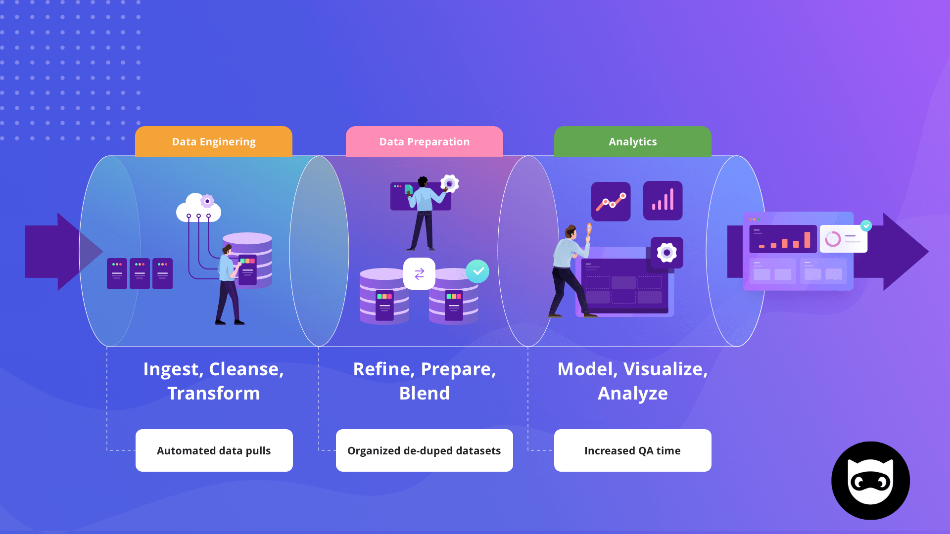 Automated data pipeline